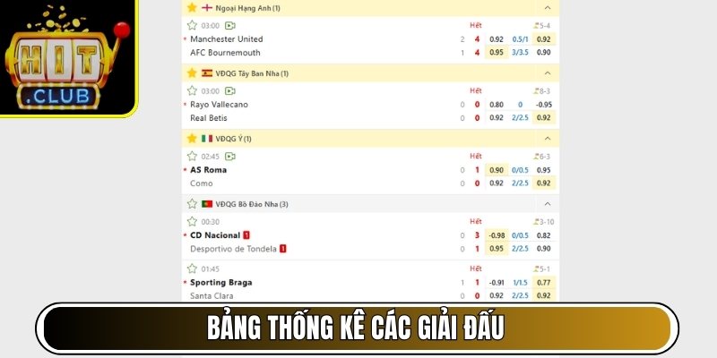 Bảng thống kê các giải đấu